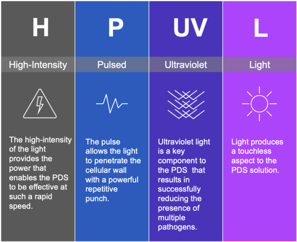 High-Intensity Pulsed UV Light (HPUVL) Graphic